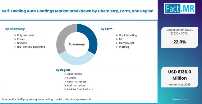 Self Healing Auto Coatings Market Breakdown By Chemistry, Form, And Region