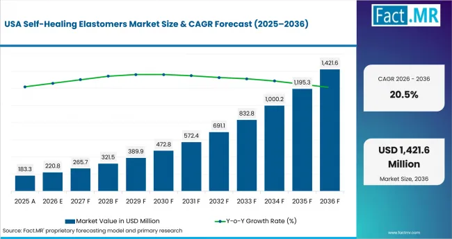 Self Healing Elastomers Market Country Value Analysis
