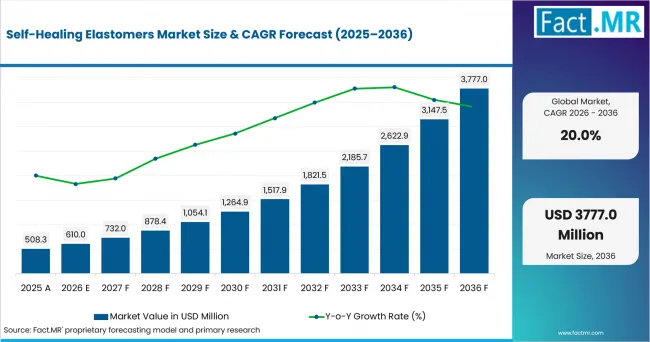 Self Healing Elastomers Market Value Analysis