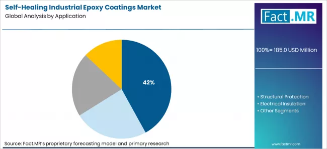 Self Healing Industrial Epoxy Coatings Market Analysis By Application