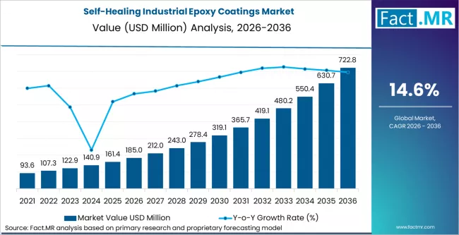 Self Healing Industrial Epoxy Coatings Market Market Value Analysis