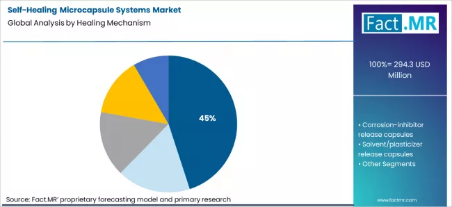 Self Healing Microcapsule Systems Market Analysis By Healing Mechanism Self Healing Microcapsule Systems Market Analysis By Healing Mechanism
