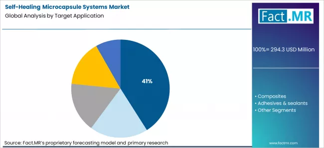 Self Healing Microcapsule Systems Market Analysis By Target Application Self Healing Microcapsule Systems Market Analysis By Target Application