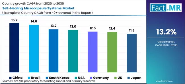 Self Healing Microcapsule Systems Market Cagr Analysis By Country Self Healing Microcapsule Systems Market Cagr Analysis By Country