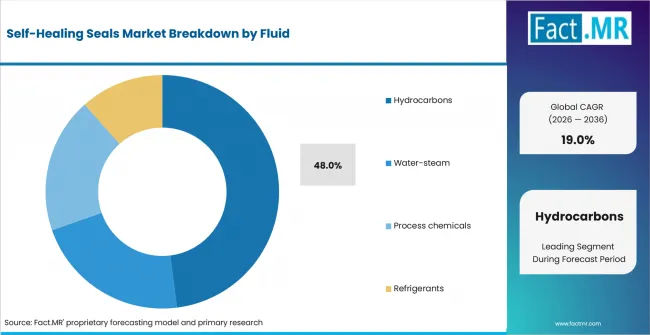 Self Healing Seals Market Analysis By Fluid