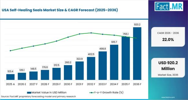 Self Healing Seals Market Country Value Analysis