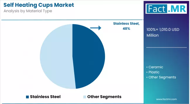 Self Heating Cups Market Analysis By Material Type