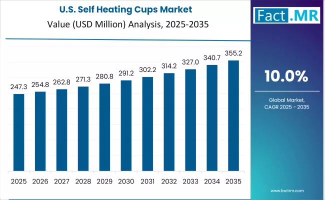 Self Heating Cups Market Country Value Analysis