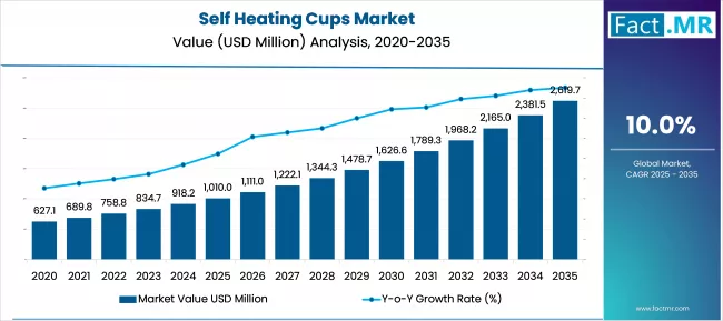 Self Heating Cups Market Market Value Analysis