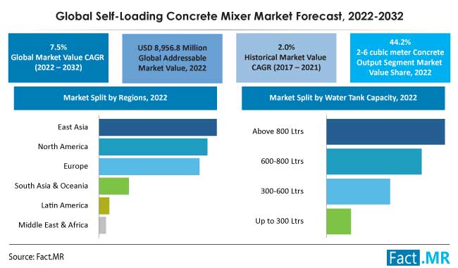 Self loading concrete mixer market forecast by Fact.MR