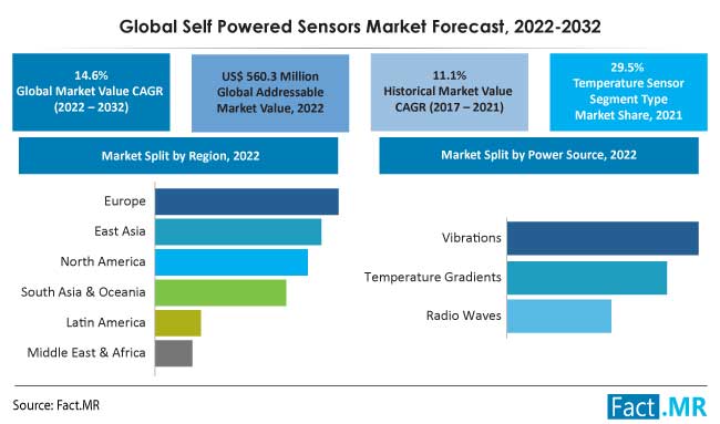 Self-Powered sensors market forecast by Fact.MR