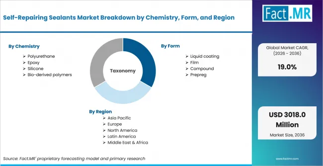 Self Repairing Sealants Market Breakdown By Chemistry, Form, And Region Self Repairing Sealants Market Breakdown By Chemistry, Form, And Region