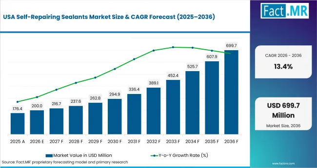 Self Repairing Sealants Market Country Value Analysis Self Repairing Sealants Market Country Value Analysis