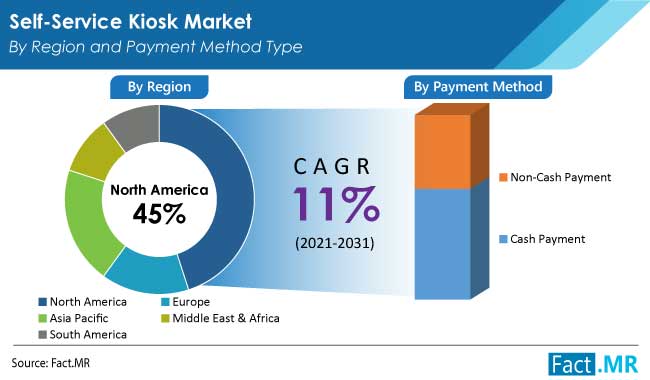 self service kiosk market region