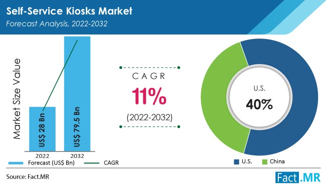 Self-Service Kiosk Market Size, Share & Global Growth 2032