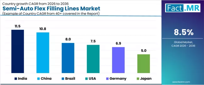 Semi Auto Flex Filling Lines Market Cagr Analysis By Country