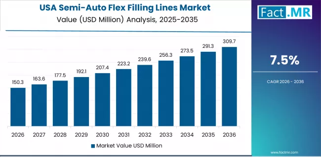Semi Auto Flex Filling Lines Market Country Value Analysis