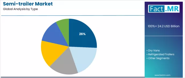 Semi Trailer Market Analysis By Type Semi Trailer Market Analysis By Type