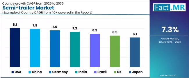 Semi Trailer Market Cagr Analysis By Country Semi Trailer Market Cagr Analysis By Country
