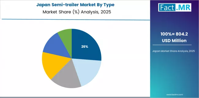 Semi Trailer Market Japan Market Share Analysis By Type Semi Trailer Market Japan Market Share Analysis By Type