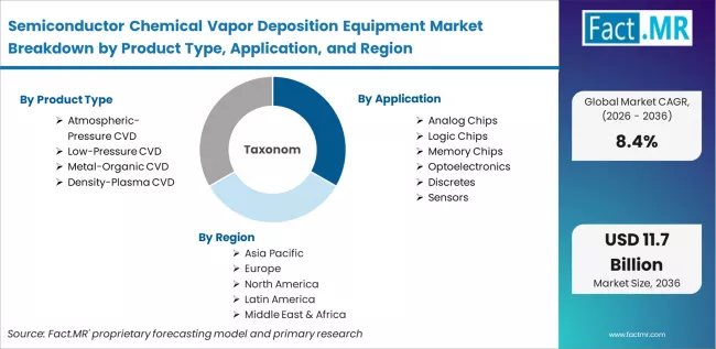 Semiconductor Chemical Vapor Deposition Equipment Market Breakdown By Product Type, Application, And Region