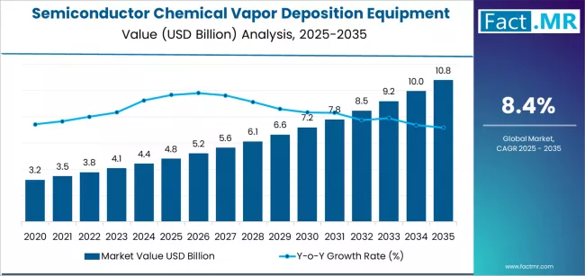 Semiconductor Chemical Vapor Deposition Equipment Market Market Value Analysis