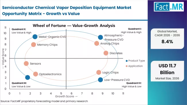 Semiconductor Chemical Vapor Deposition Equipment Market Opportunity Matrix Growth Vs Value