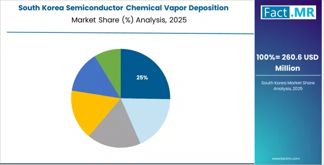 Semiconductor Chemical Vapor Deposition Equipment Market South Korea Market Share Analysis By Application