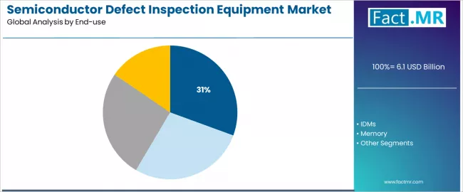 Semiconductor Defect Inspection Equipment Market Analysis By End Use