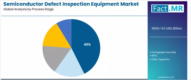 Semiconductor Defect Inspection Equipment Market Analysis By Process Stage
