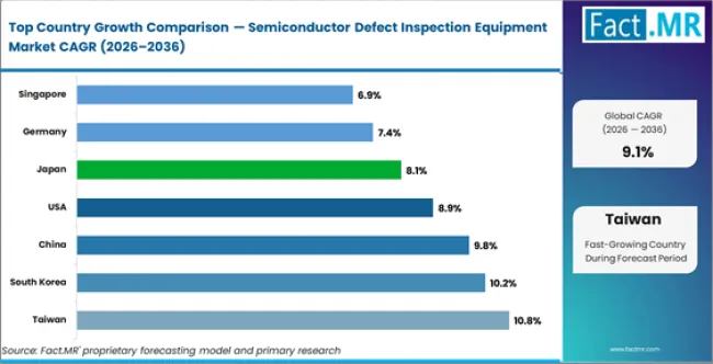 Semiconductor Defect Inspection Equipment Market Cagr Analysis By Country