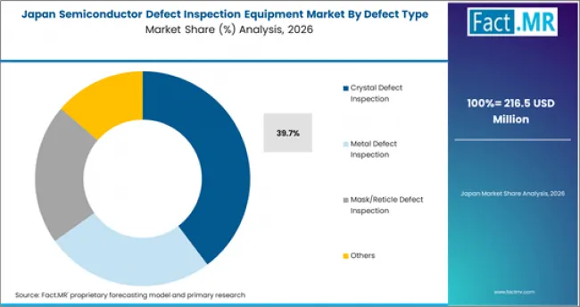 Semiconductor Defect Inspection Equipment Market Japan Market Share Analysis By Defect Type