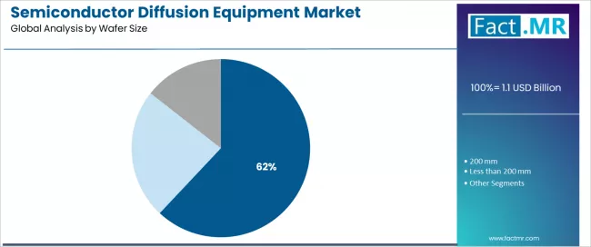 Semiconductor Diffusion Equipment Market Analysis By Wafer Size