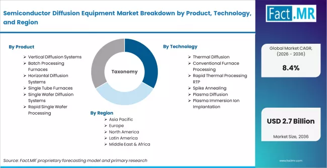 Semiconductor Diffusion Equipment Market Breakdown By Product, Technology, And Region