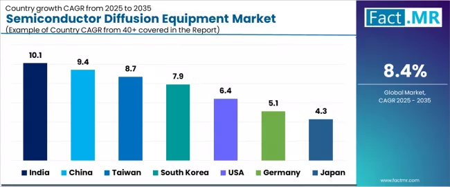 Semiconductor Diffusion Equipment Market Cagr Analysis By Country