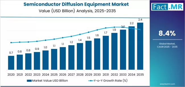 Semiconductor Diffusion Equipment Market Market Value Analysis