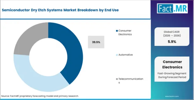 Semiconductor Dry Etch Systems Market Analysis By End Use