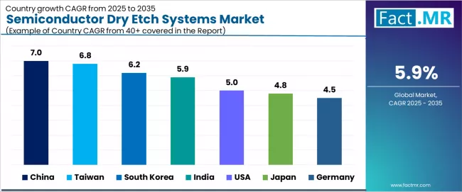 Semiconductor Dry Etch Systems Market Cagr Analysis By Country