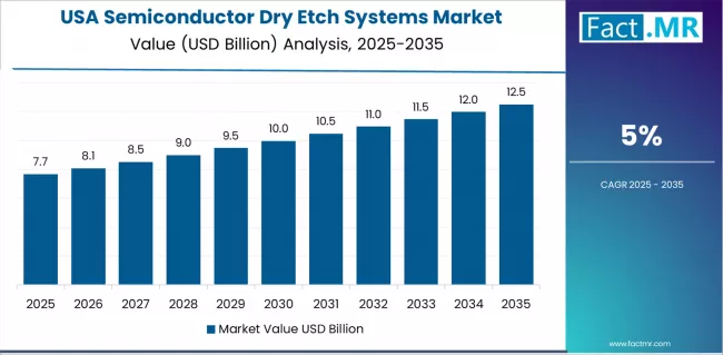 Semiconductor Dry Etch Systems Market Country Value Analysis