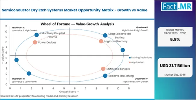 Semiconductor Dry Etch Systems Market Opportunity Matrix Growth Vs Value