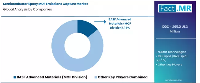 Semiconductor Epoxy Mof Emissions Capture Market Analysis By Company