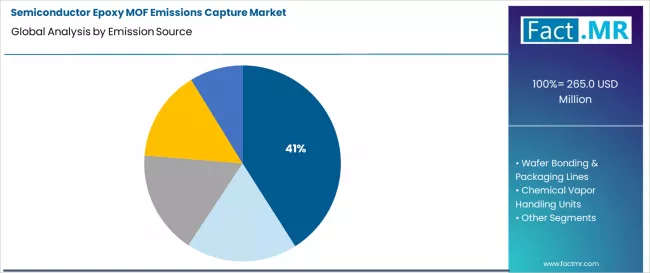 Semiconductor Epoxy Mof Emissions Capture Market Analysis By Emission Source