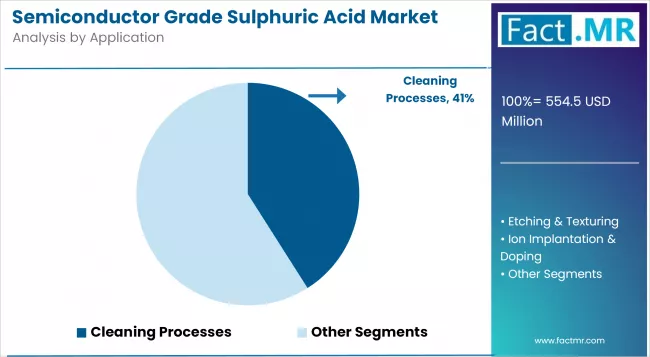 Semiconductor Grade Sulphuric Acid Market Analysis By Application