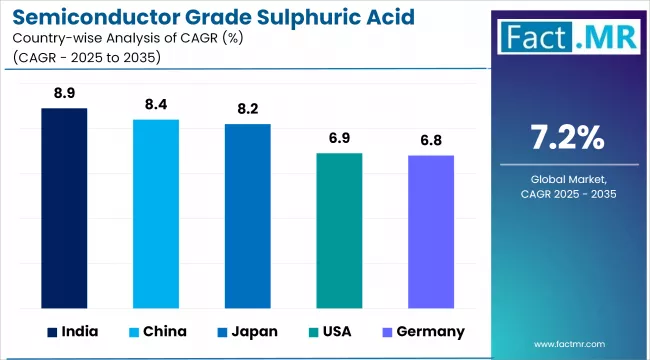 Semiconductor Grade Sulphuric Acid Market Cagr Analysis By Country