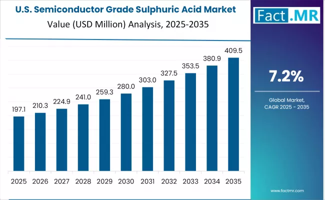 Semiconductor Grade Sulphuric Acid Market Country Value Analysis