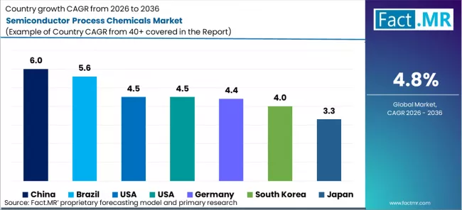 Semiconductor Process Chemicals Market Cagr Analysis By Country