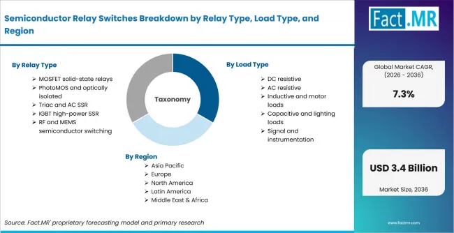 Semiconductor Relay Switches Breakdown By Relay Type, Load Type, And Region