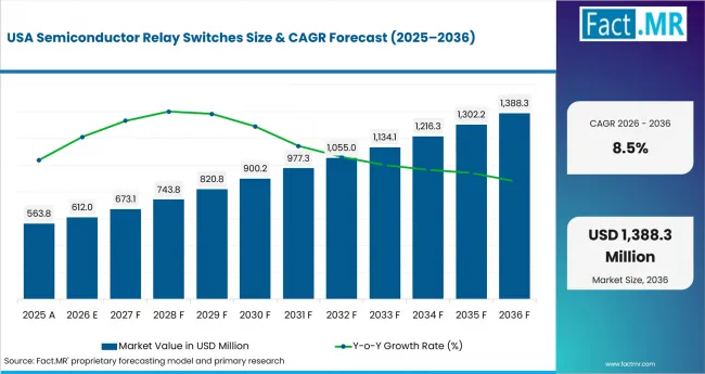 Semiconductor Relay Switches Country Value Analysis