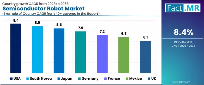Semiconductor Robot Market Cagr Analysis By Country