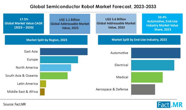 Semiconductor robot market forecast by Fact.MR